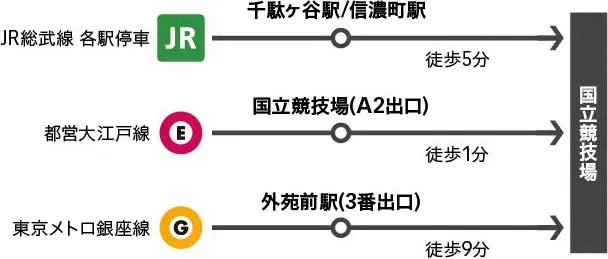 最寄駅からの所要時間