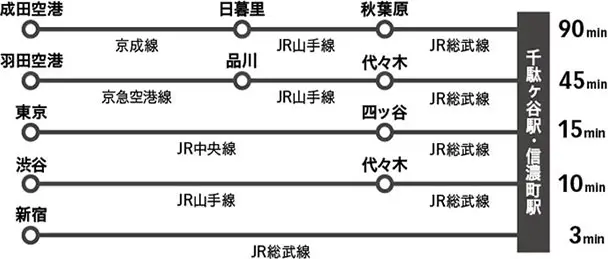 主要駅からの所要時間